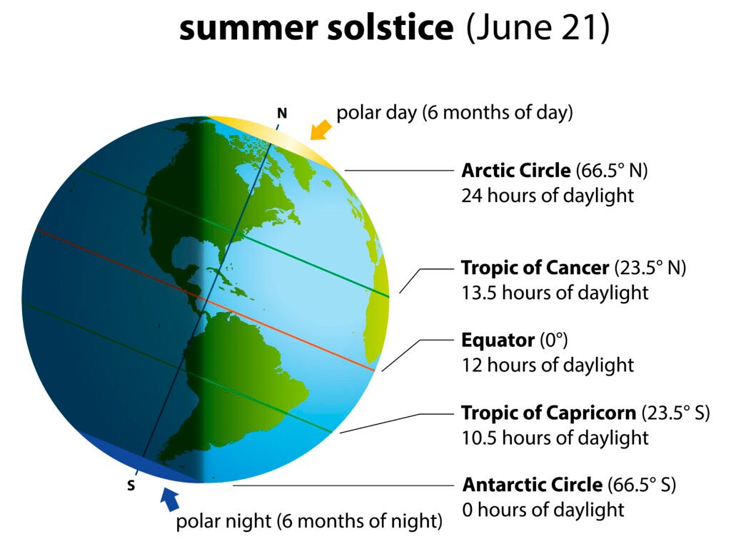 Summer Solstice Graphic